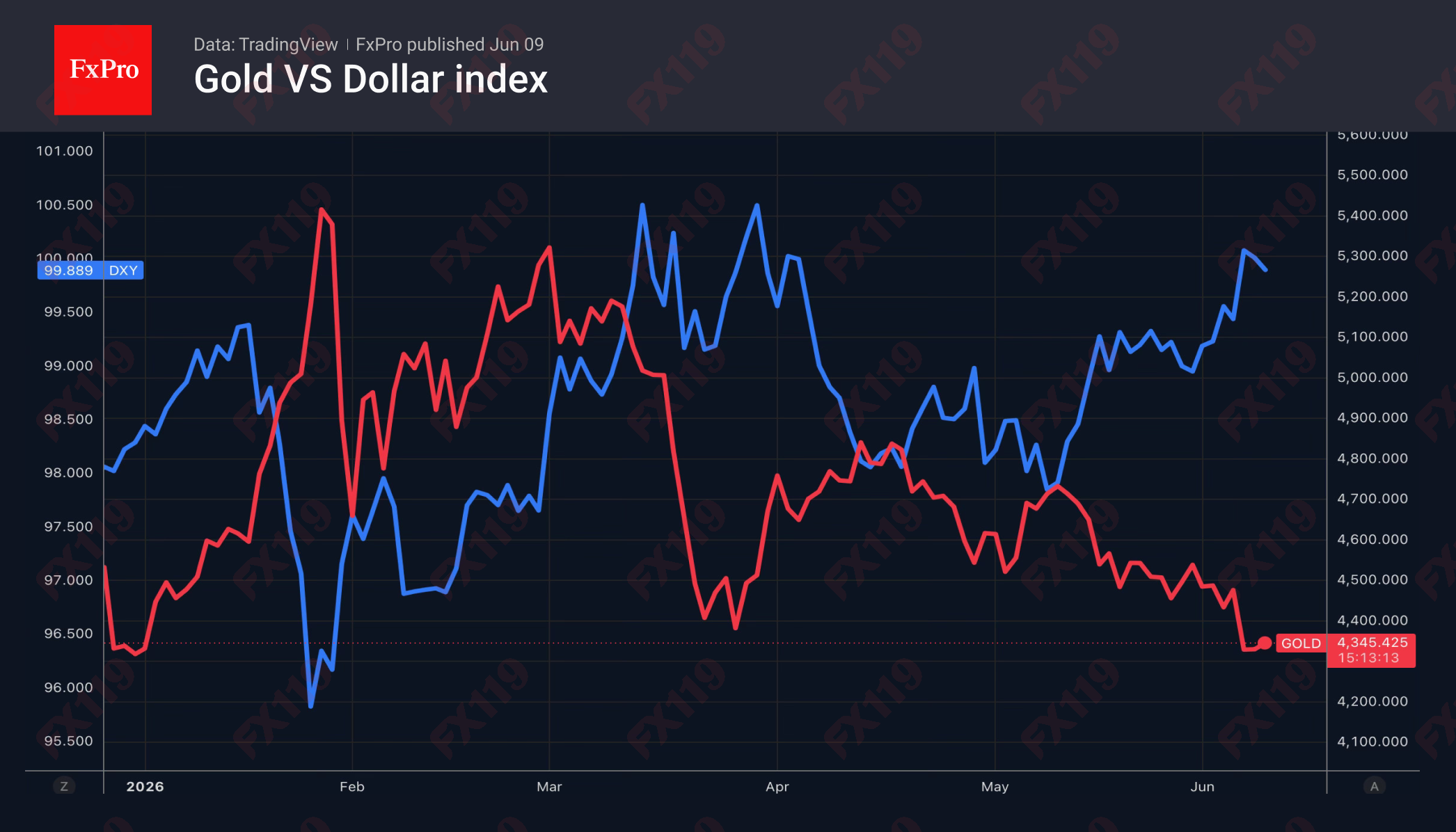 2_Gold-DXY_260609.png